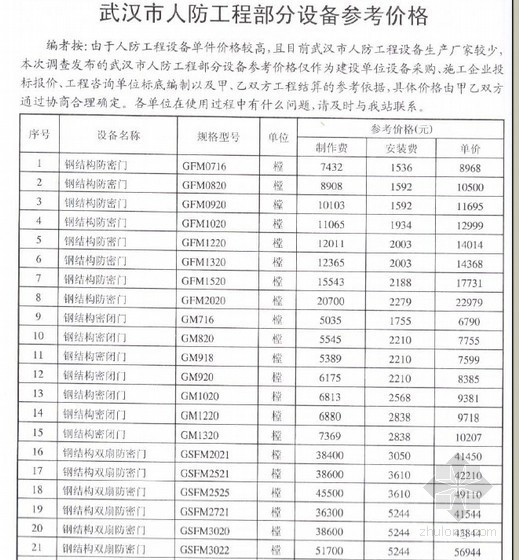 2011年1月武汉信息价资料下载-武汉市2011年4月人防工程部分设备参考价格