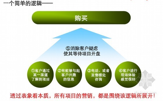 洋房推广案例资料下载-某电梯洋房项目营销推广策划报告(图文并茂 116页)