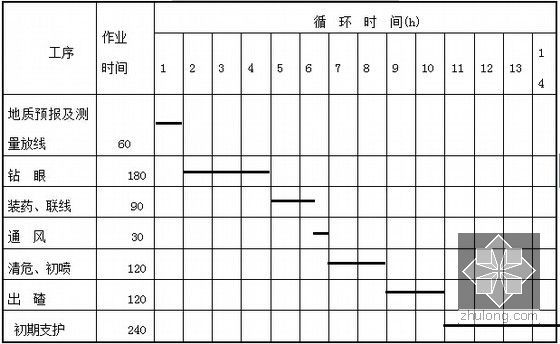 [福建]双向四车道高速公路工程施工组织设计（310页 路桥涵隧）-隧道正台阶法施工作业循环时间表