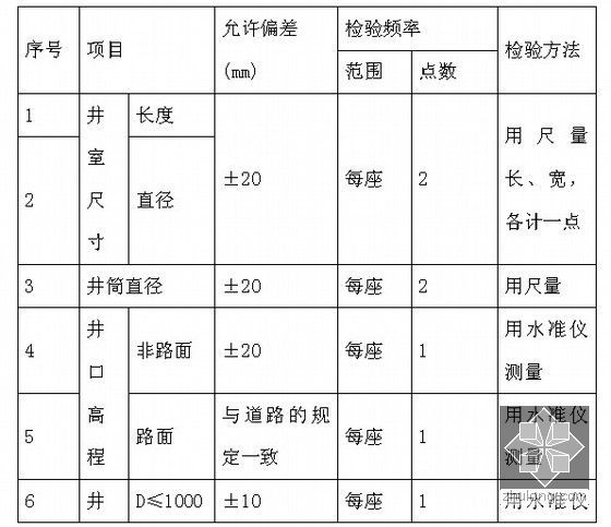 [湖北]给水管线工程施工组织设计-阀门井允许偏差表1