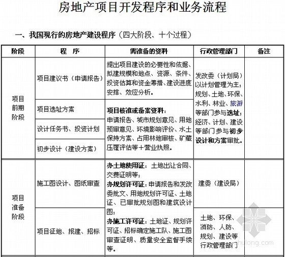 招标项目业务流程范本资料下载-房地产项目开发程序和业务流程（图表）26页