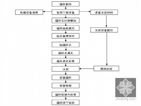 [四川]支导洞施工方案（Ⅳ围岩）-砂浆锚杆施工工艺流程图