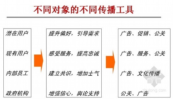 房地产整合传播资料下载-[标杆]房地产集团品牌传播策略