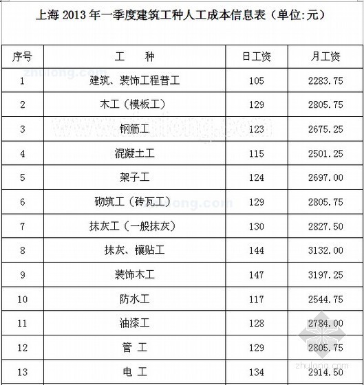 上海人工成本信息资料下载-[上海]2013年1季度建筑工种人工成本信息