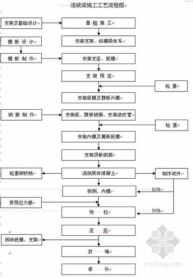 边跨直线段现浇梁施工方案资料下载-(40+64+40)m连续梁支架现浇施工方案