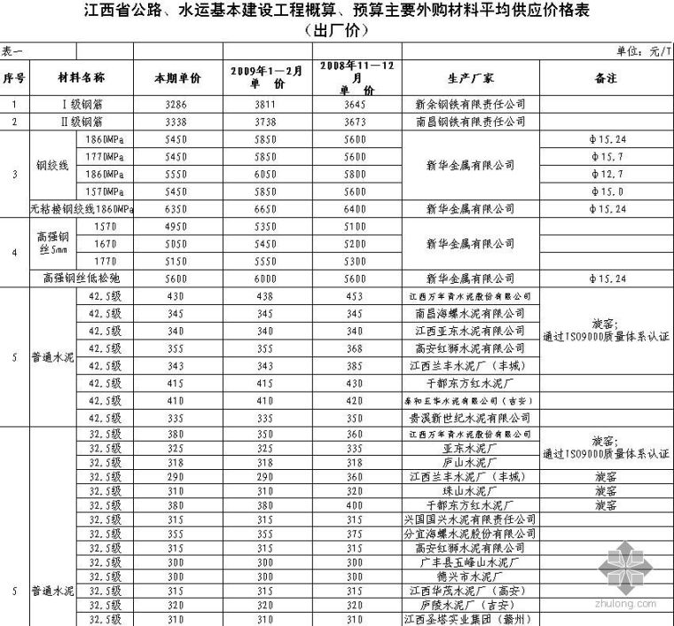 公路材料供应资料下载-江西省2009年3-4月公路水运工程主要外购材料平均供应价格信息