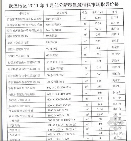 新型建筑材料资料下载-武汉地区2011年4月部分新型建筑材料市场指导价格