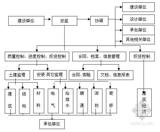 环境改造工程监理资料下载-[江苏]别墅改造及装修工程监理大纲