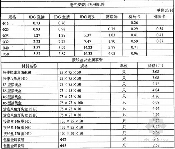 武汉造价信息2012年资料下载-[武汉]2012年11月建设材料外埠厂商报价信息