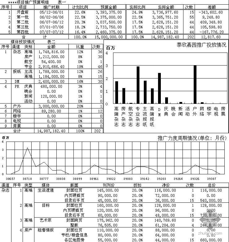 高档公寓项目资料下载-上海某高档公寓楼项目推广费用预算明细（2008年）