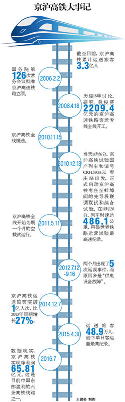 天津城市基础设施建设资料下载-京沪高铁这五年：从亏损37亿到“全球最赚钱的铁路”