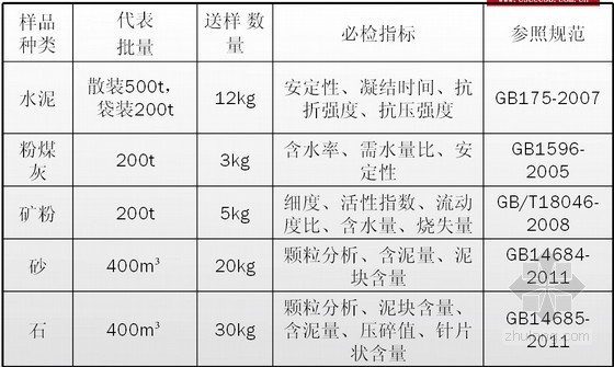 建设工程项目试验员基本知识培训讲义（45页）-见证取样标准 