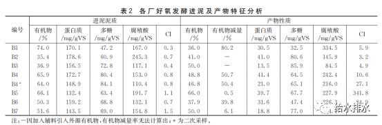 城镇污水处理厂污泥稳定化处理产物转化_5