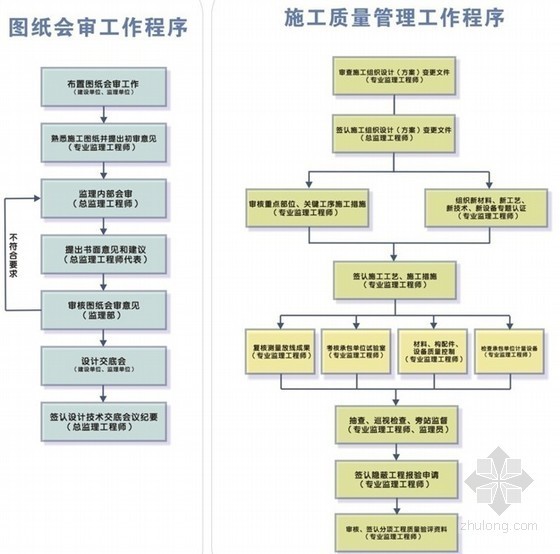 [上海]体育馆及图书馆改造工程监理投标大纲（180页 鲁班奖工程）-图纸会审及质量管理程序 