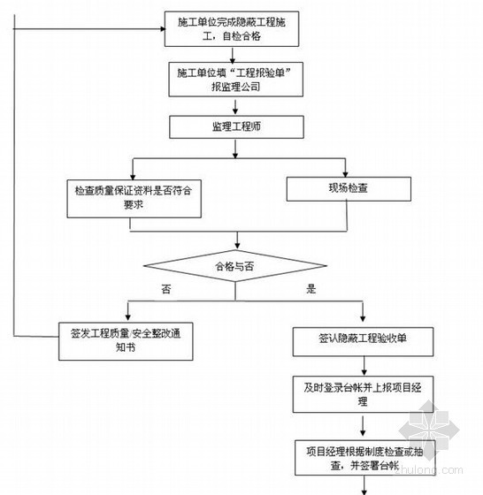 知名监理公司管理手册(2010版 477页)-隐蔽工程验收流程