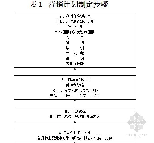 项目全程管理流程资料下载-房地产营销策划全程运做流程及表格（全套99个文件）