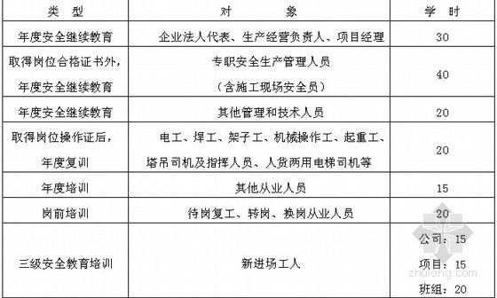 [江苏]全国知名建筑施工企业管理制度汇编（262页 编制详细）-安全教育培训的类型、对象、学时规定 