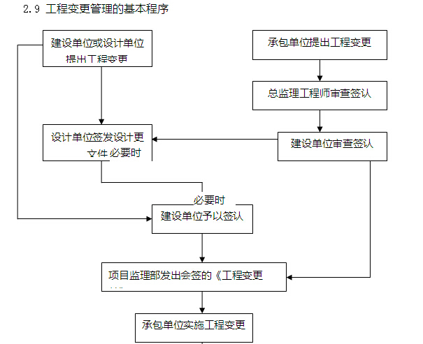 [天津]商业项目建设监理大纲（337页，内容丰富）-工程变更管理的基本程序