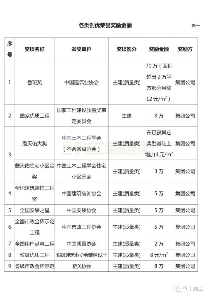 鲁班奖网上申报材料资料下载-工程获得了鲁班奖，项目部和个人能奖励多少钱？这家一线知名施工