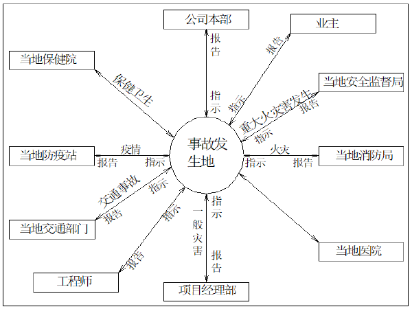 安全预案控制措施资料下载-路面施工各阶段安全措施及应急预案