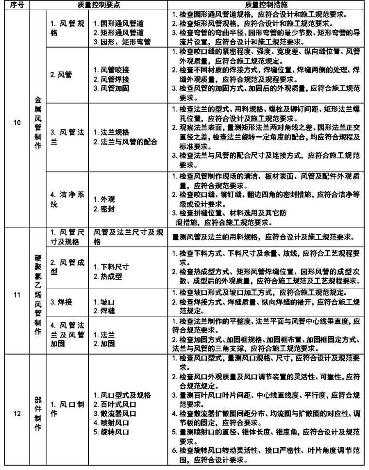 通风与空调安装工程施工质量监理实施细则参考手册_21