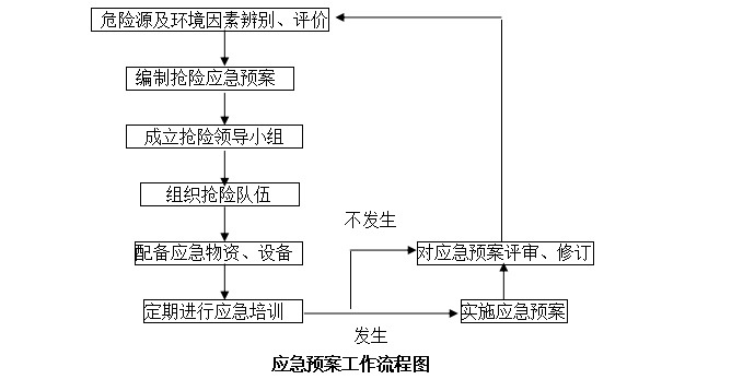 预防措施和应急预案资料下载-2018工程高温中暑事件应急预案