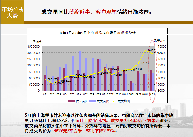 世联-上海知名地产滨江尚都营销策略报告-市场分析