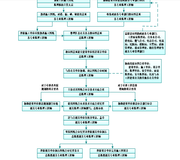 道路工程监理大纲(完整版)-技术交底与图纸会审监理工作程序框图