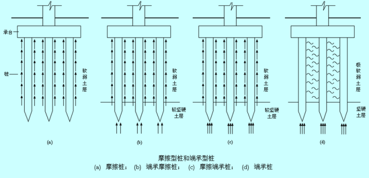 桩基础的组成、作用及适用条件-桩基础摩擦桩