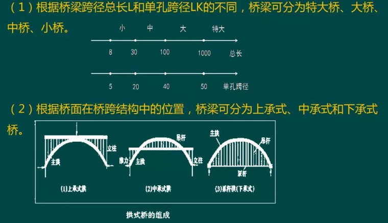[分享]2018造价考点:桥梁分类,组成及构造