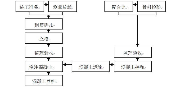 南水北调S35施工组织设计（共208页）-扩大基础施工工艺流程