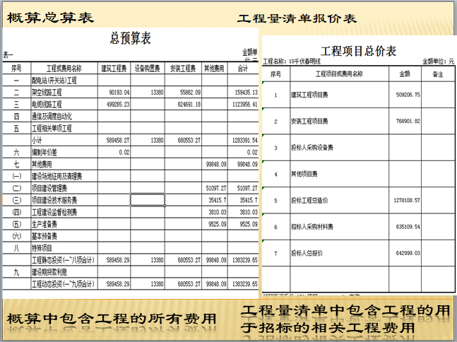 工程概算与工程量清单对比分析-概预算表