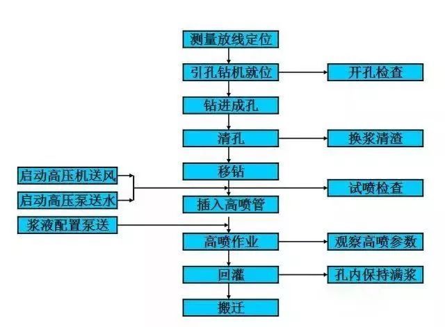 三重管高压旋喷桩技术交底资料下载-高压旋喷桩施工方法