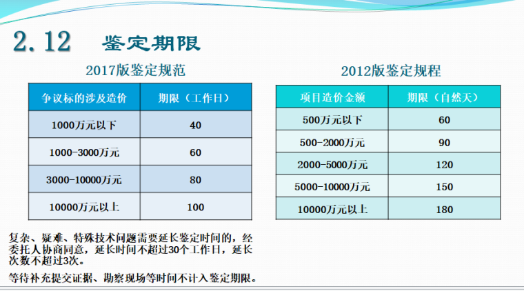 （最新）建设工程造价鉴定规范学习课件-鉴定期限