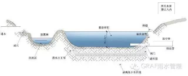 海绵城市——雨水渗透系统_10