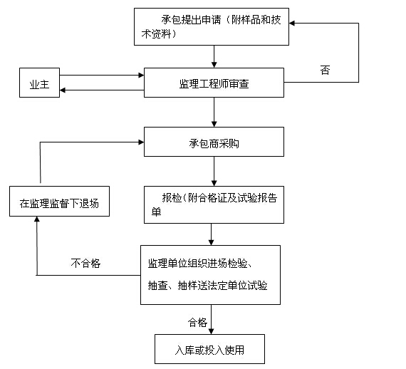 上海住宅项目监理资料下载-[上海]商品住宅改造项目监理实施细则