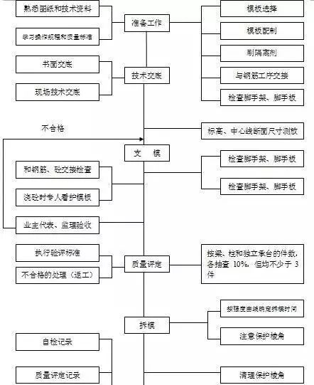 主体框架墙柱、楼板模板安装施工工艺样板引路图片_7