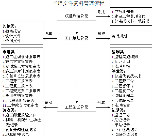 施工监理标准化资料下载-房屋建筑工程监理文件资料管理标准化指南（429页，图表丰富）