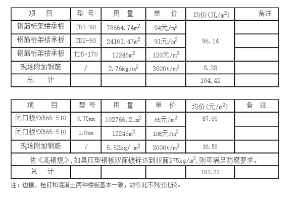 闭口型压型钢板与钢筋桁架之比较_7