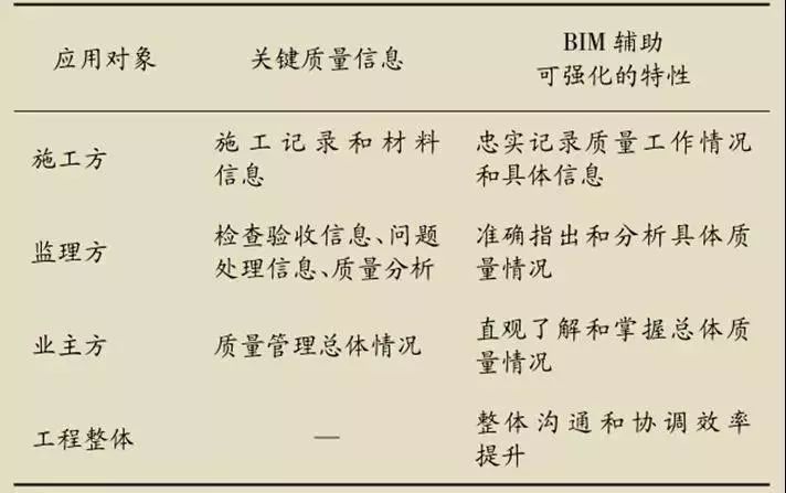 如何管理工程资料下载-BIM又一个发展领域，如何让BIM的引入对工程管理起推动作用