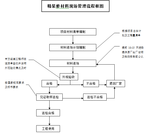 精装修全程精细化施工管理细则（含图表）-精装修材料现场管理流程框图