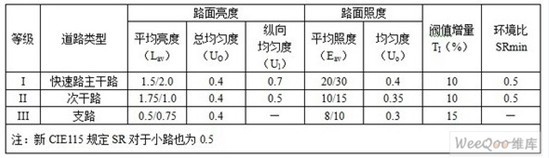 表2CJJ45-2006规定的道路照明要求 