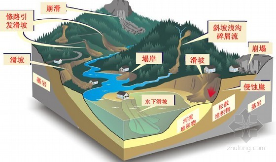 地质灾害工程总结资料下载-中国地质灾害分布与防治