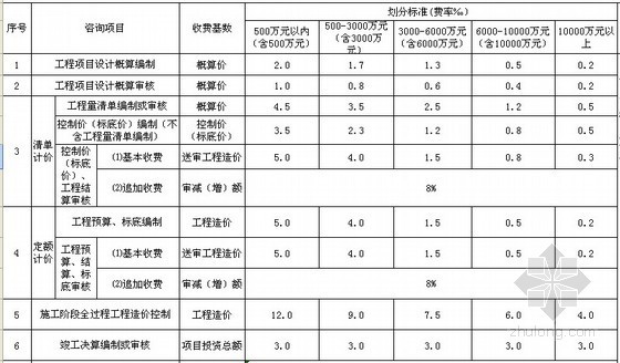 工程设计服务收费标准资料下载-2011年湖北工程造价咨询服务收费标准