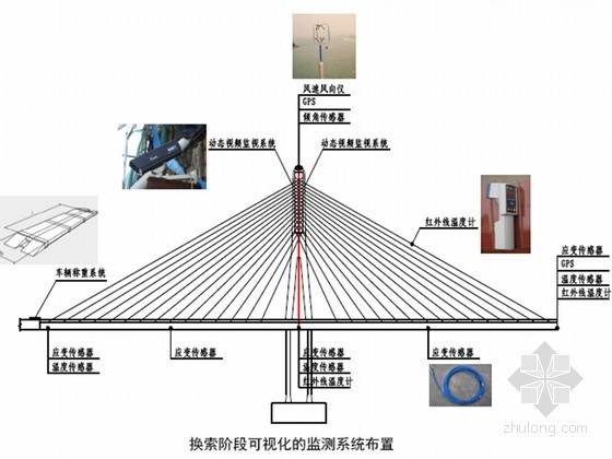 中断交通方案资料下载-不中断交通条件下斜拉索更换成套技术研究90页（图文并茂）