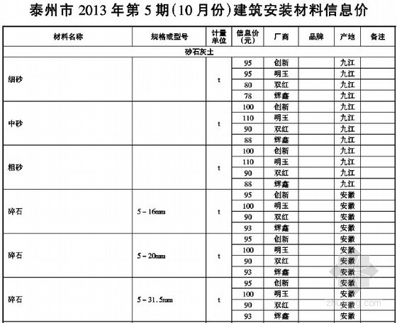 泰州2015年人工信息价资料下载-[泰州]2013年10月建筑工程材料信息价