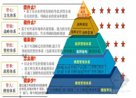 地产开发企业风险管控资料下载-房地产企业集团管控与多项目管理实务（pdf 共198页）