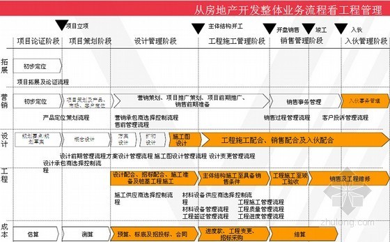 房地产项目管理培训资料下载-[名师精讲]房地产工程项目管理实战剖析与PMP攻略精讲（91页图表丰富）