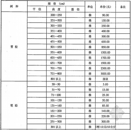 武汉园林苗木信息价资料下载-[武汉]2012年12月苗木市场价格信息