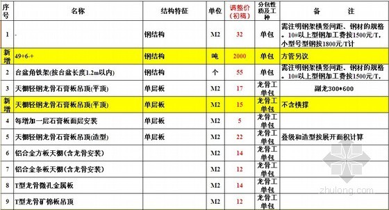 2017分包指导价资料下载-装饰公司分项工程人工指导价（2008年内部价格）